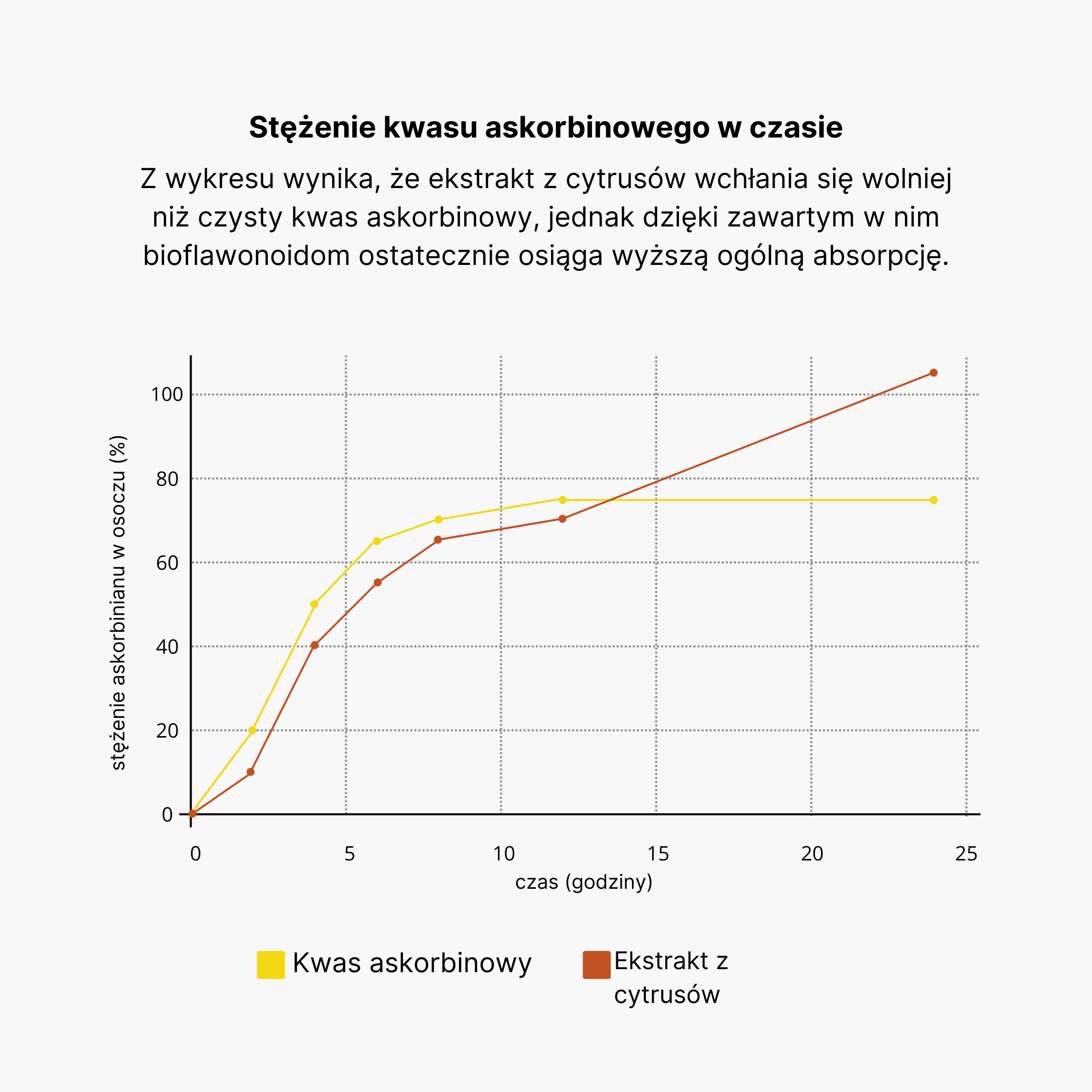 (Polština) Koncentrace plazmatického absorbátu v čase